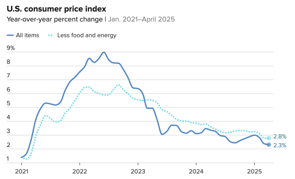 April 2025 CPI Chart